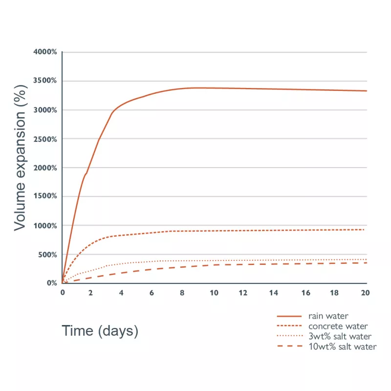 Bekina BeSealed Swell chart Polybar Superswell