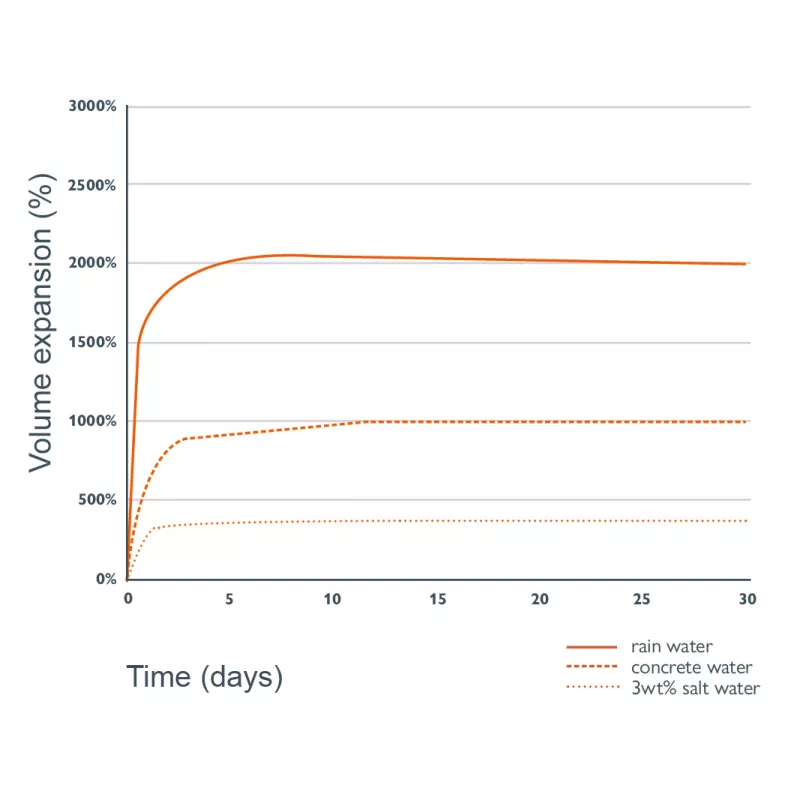 Bekina BeSealed chart Sealing insert Superswell